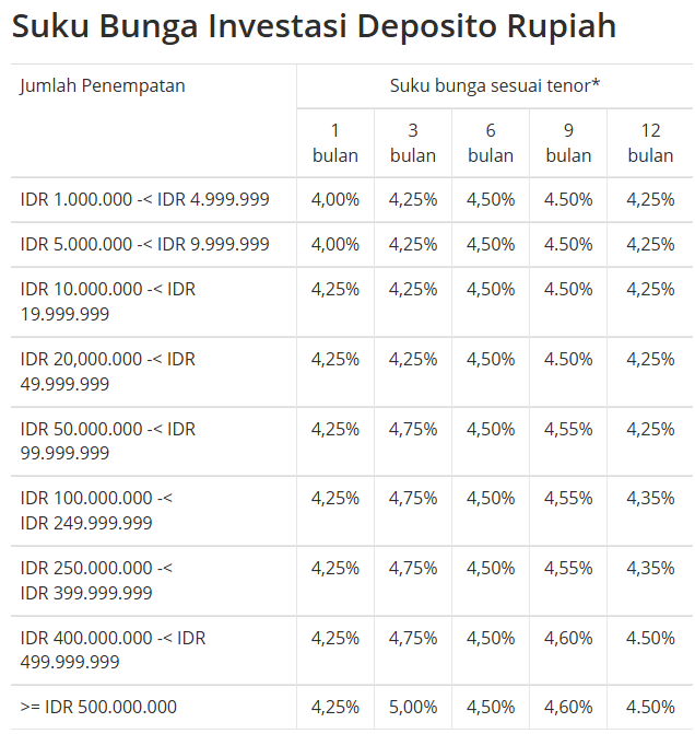 Bunga Deposito DBS digibank